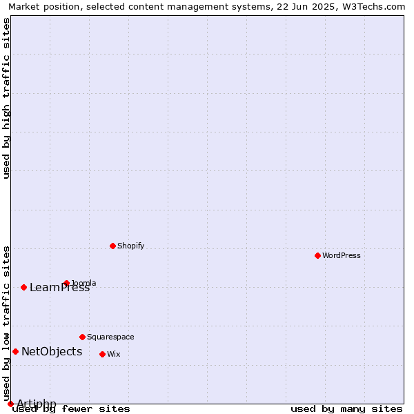 Market position of LearnPress vs. NetObjects vs. Artiphp