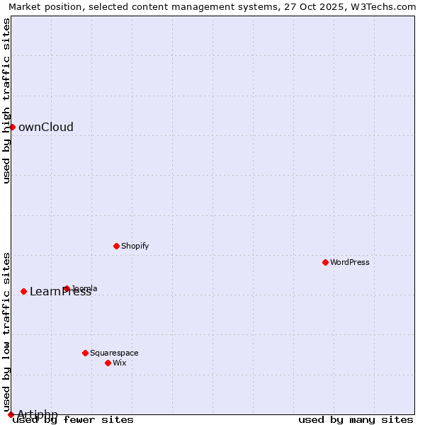 Market position of LearnPress vs. ownCloud vs. Artiphp