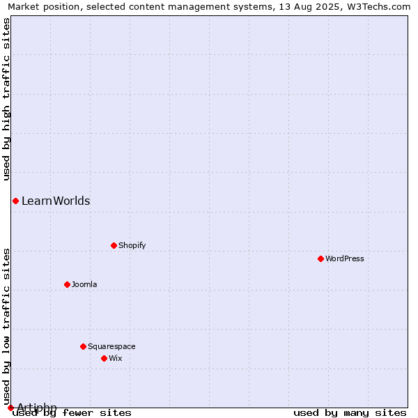 Market position of LearnWorlds vs. Artiphp