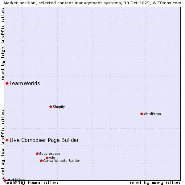 Market position of Live Composer Page Builder vs. LearnWorlds vs. Artiphp
