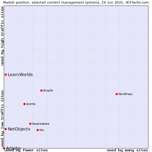 Market position of NetObjects vs. LearnWorlds vs. Artiphp