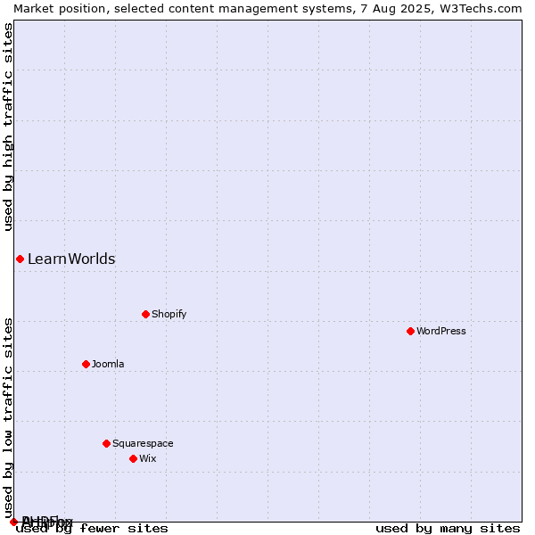 Market position of LearnWorlds vs. PHPFox vs. Artiphp