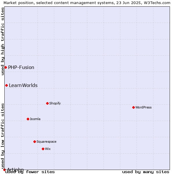 Market position of LearnWorlds vs. PHP-Fusion vs. Artiphp