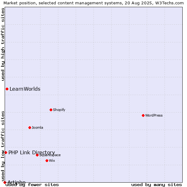 Market position of LearnWorlds vs. PHP Link Directory vs. Artiphp