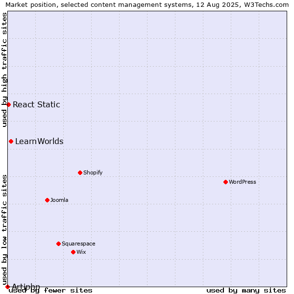 Market position of LearnWorlds vs. React Static vs. Artiphp