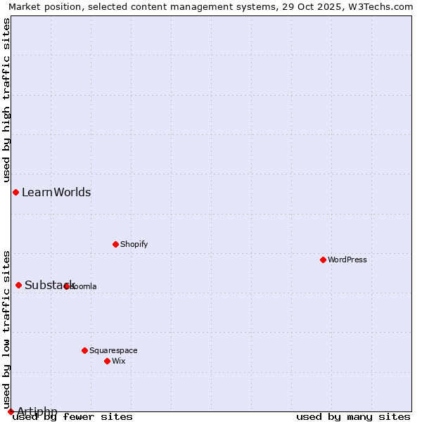 Market position of Substack vs. LearnWorlds vs. Artiphp