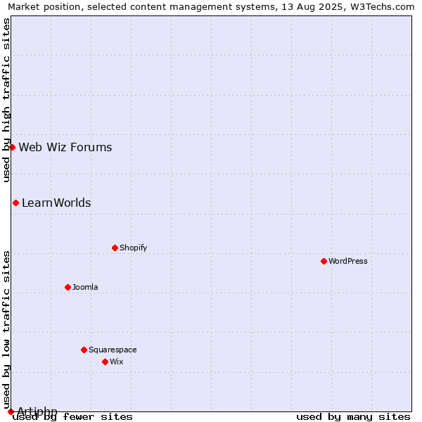 Market position of LearnWorlds vs. Web Wiz Forums vs. Artiphp