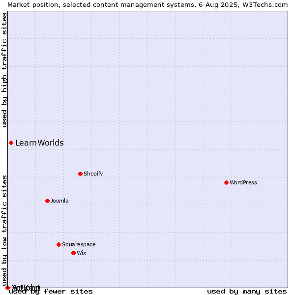 Market position of LearnWorlds vs. Artiphp vs. Yo!Kart