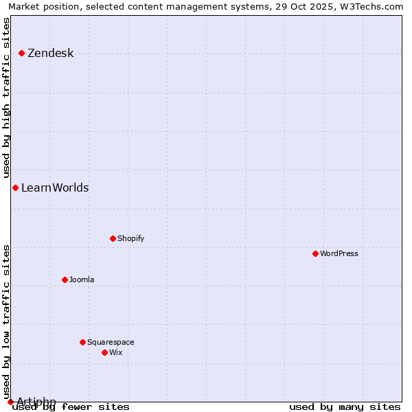 Market position of Zendesk vs. LearnWorlds vs. Artiphp