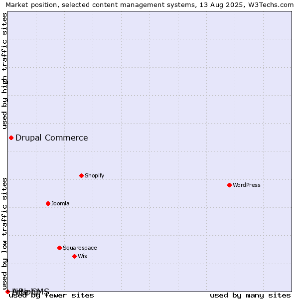 Market position of Drupal Commerce vs. Artiphp vs. LiBe CMS