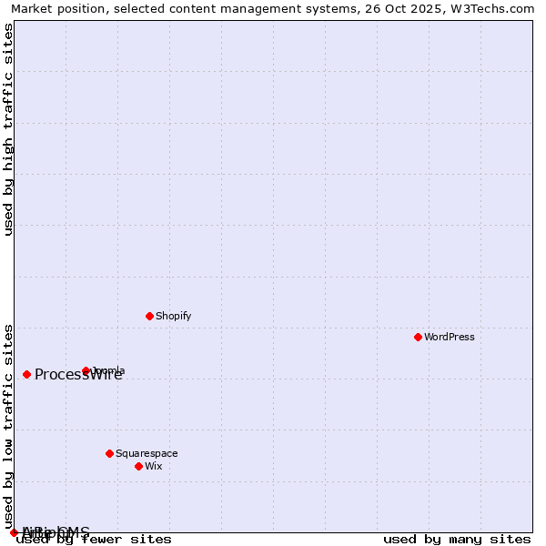 Market position of ProcessWire vs. Artiphp vs. LiBe CMS