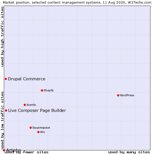 Market position of Live Composer Page Builder vs. Drupal Commerce vs. Artiphp