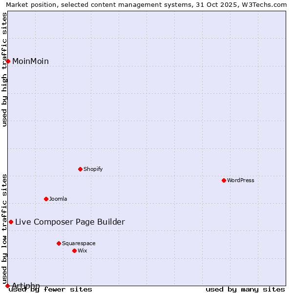 Market position of Live Composer Page Builder vs. MoinMoin vs. Artiphp