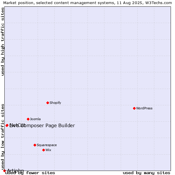 Market position of NetCat vs. Live Composer Page Builder vs. Artiphp