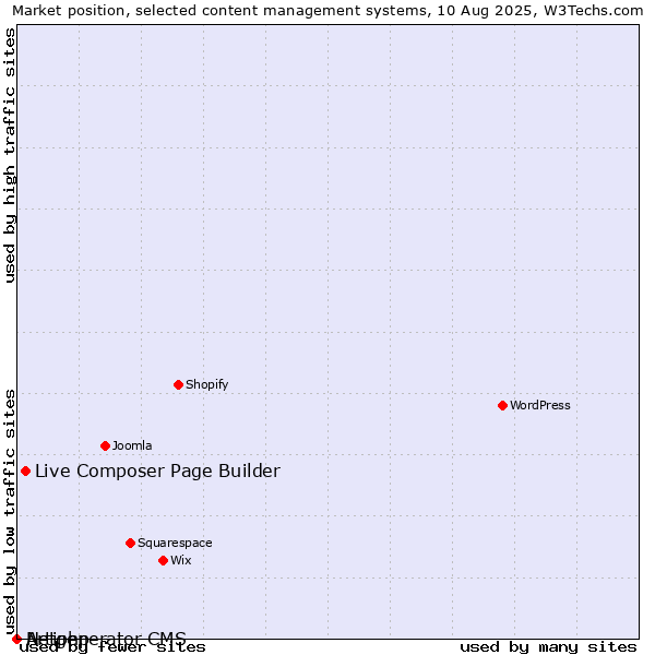 Market position of Live Composer Page Builder vs. Artiphp vs. Netgenerator CMS
