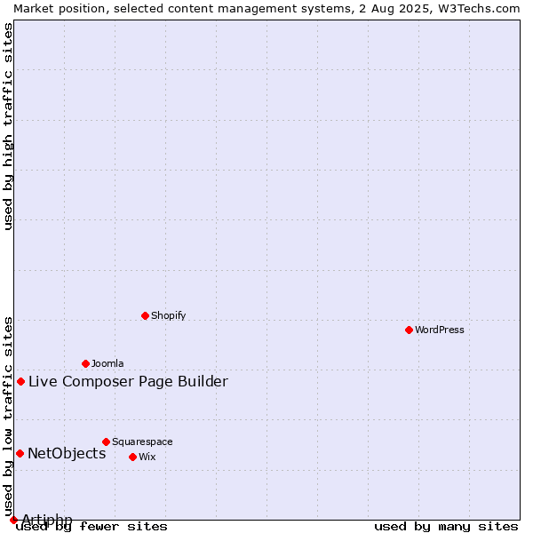 Market position of Live Composer Page Builder vs. NetObjects vs. Artiphp