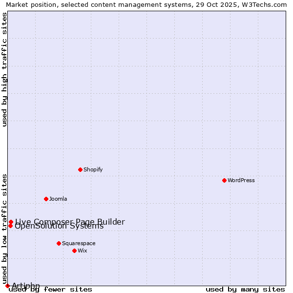 Market position of Live Composer Page Builder vs. OpenSolution Systems vs. Artiphp