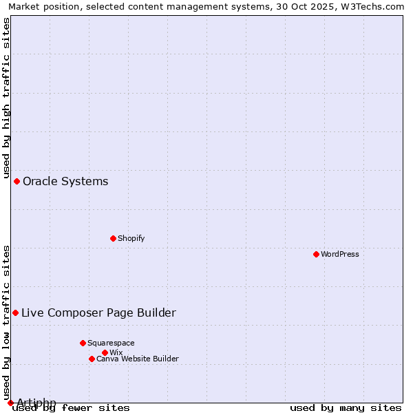 Market position of Oracle Systems vs. Live Composer Page Builder vs. Artiphp