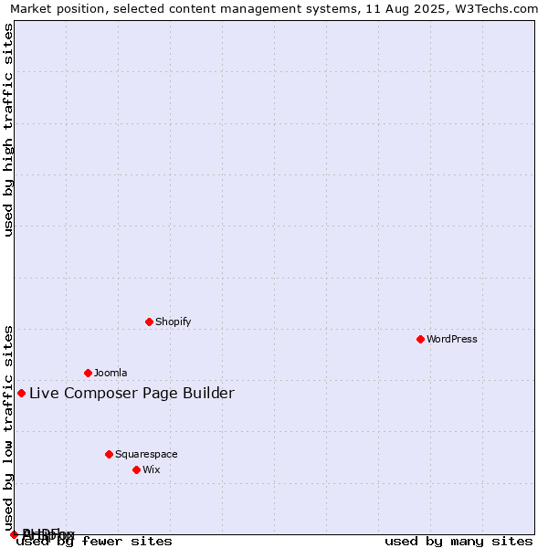 Market position of Live Composer Page Builder vs. PHPFox vs. Artiphp