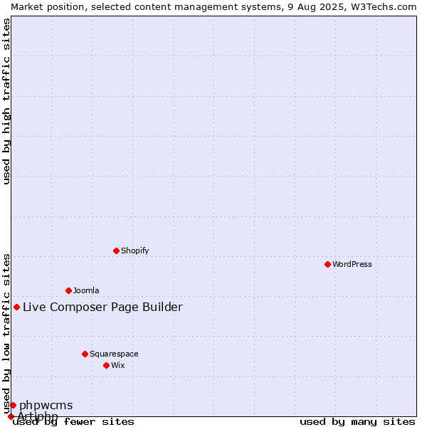 Market position of Live Composer Page Builder vs. phpwcms vs. Artiphp