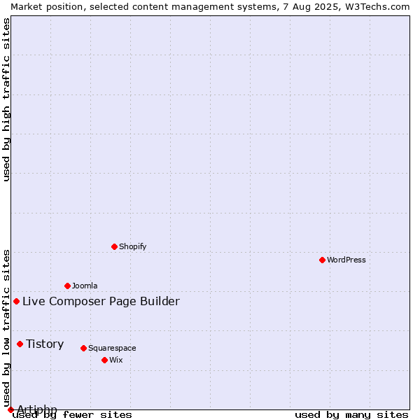 Market position of Tistory vs. Live Composer Page Builder vs. Artiphp