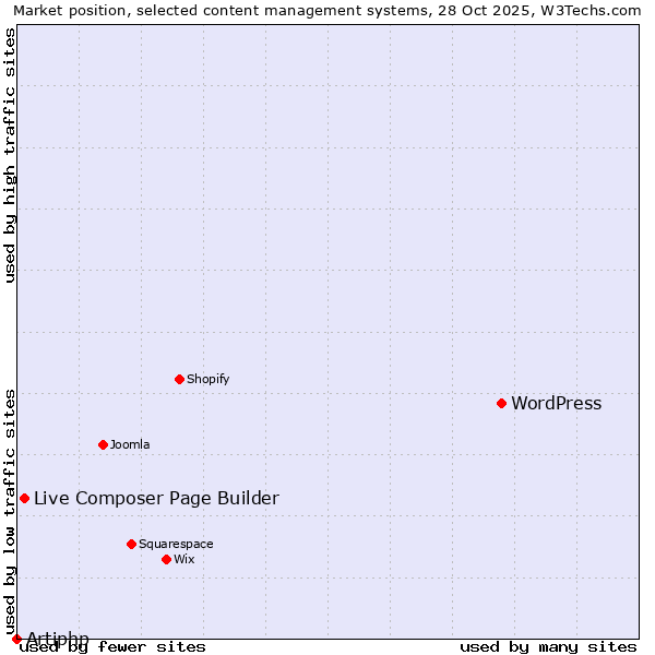 Market position of WordPress vs. Live Composer Page Builder vs. Artiphp