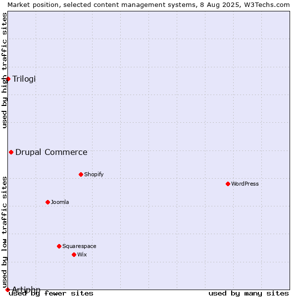 Market position of Drupal Commerce vs. Trilogi vs. Artiphp