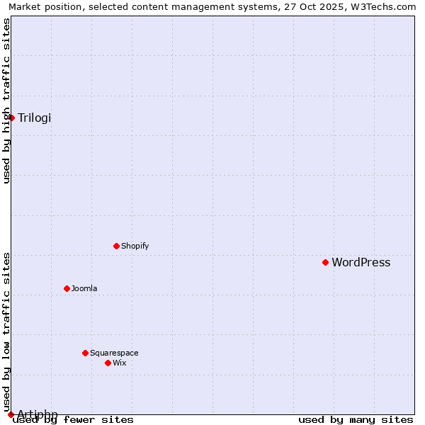 Market position of WordPress vs. Trilogi vs. Artiphp