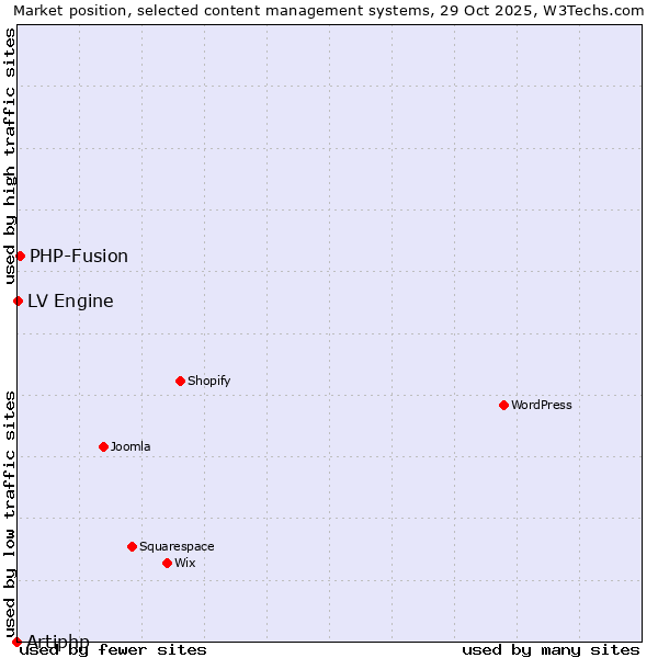Market position of PHP-Fusion vs. LV Engine vs. Artiphp