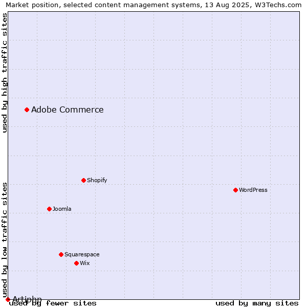 Market position of Adobe Commerce vs. Artiphp