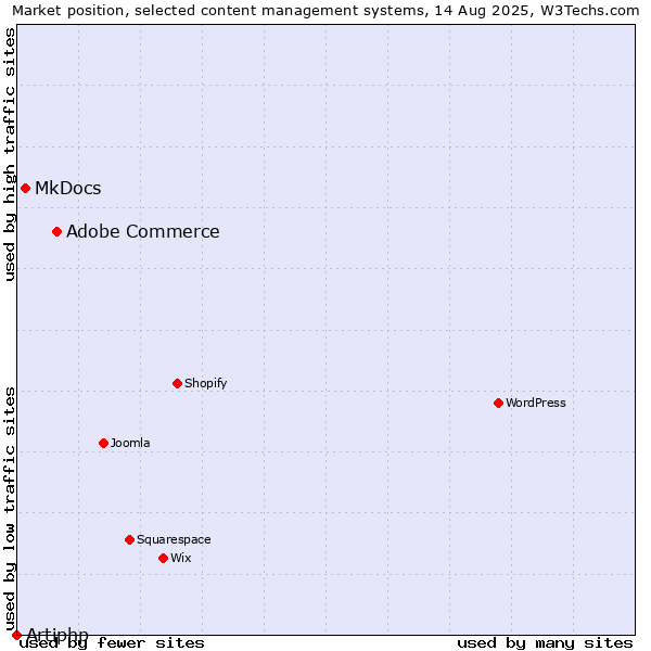 Market position of Adobe Commerce vs. MkDocs vs. Artiphp