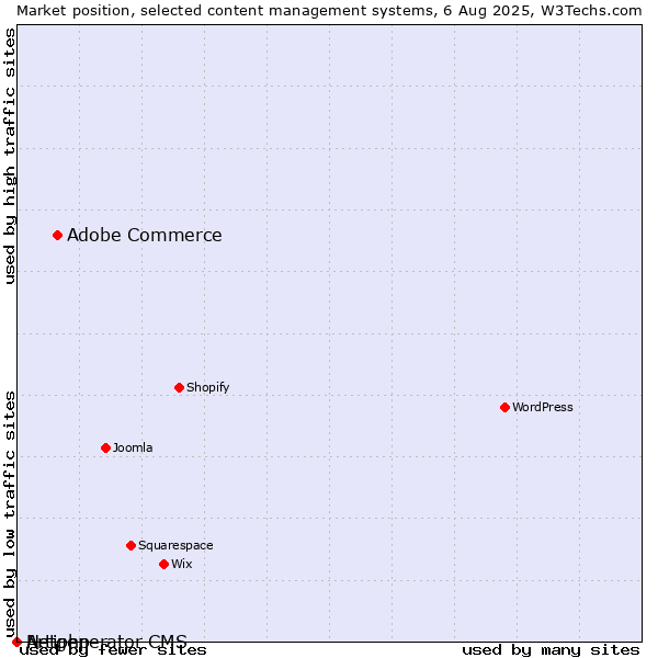 Market position of Adobe Commerce vs. Artiphp vs. Netgenerator CMS