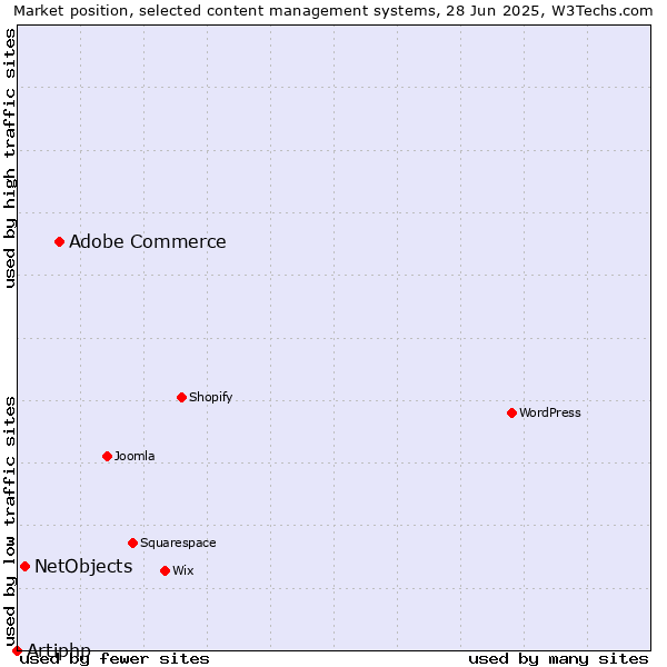 Market position of Adobe Commerce vs. NetObjects vs. Artiphp