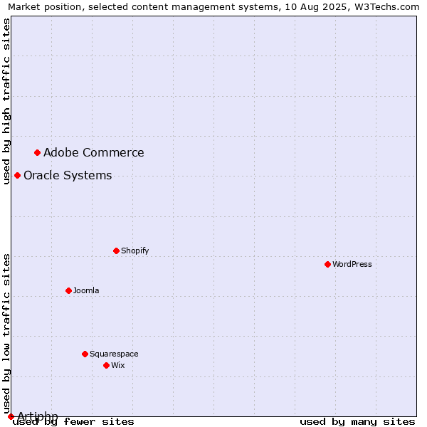 Market position of Adobe Commerce vs. Oracle Systems vs. Artiphp