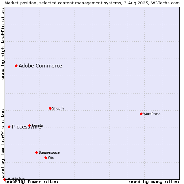 Market position of Adobe Commerce vs. ProcessWire vs. Artiphp