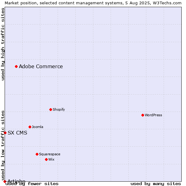 Market position of Adobe Commerce vs. SX CMS vs. Artiphp