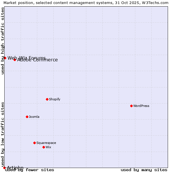Market position of Adobe Commerce vs. Web Wiz Forums vs. Artiphp