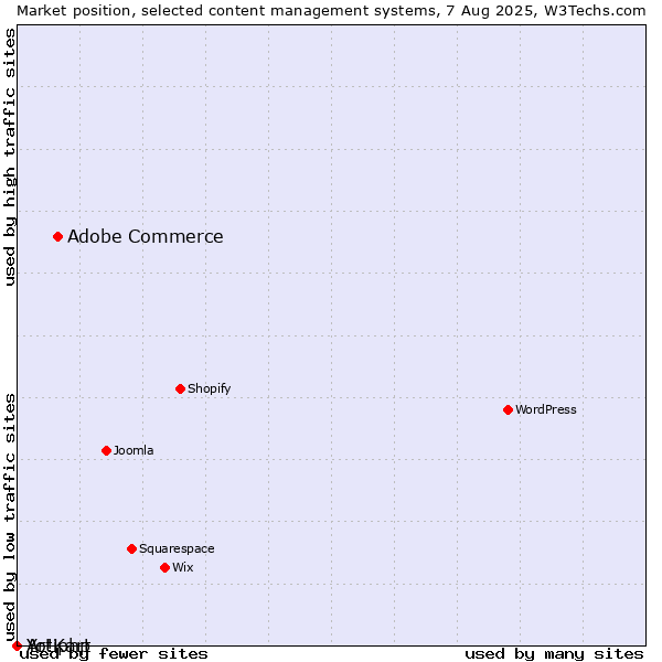 Market position of Adobe Commerce vs. Artiphp vs. Yo!Kart