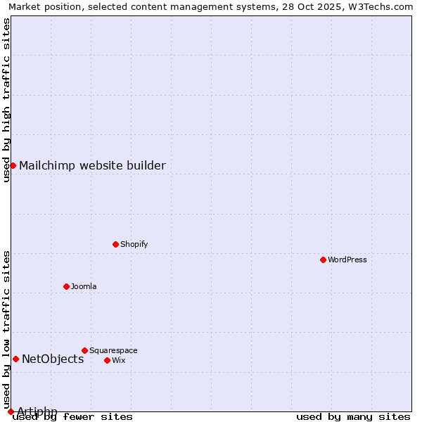 Market position of NetObjects vs. Mailchimp website builder vs. Artiphp