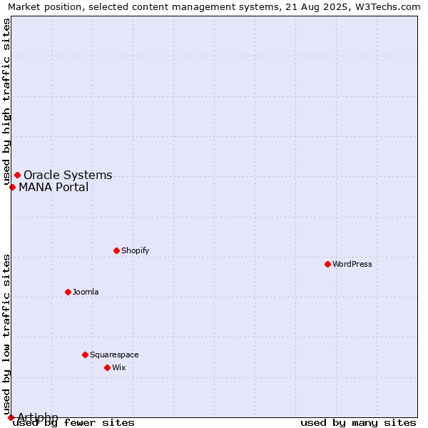 Market position of Oracle Systems vs. MANA Portal vs. Artiphp
