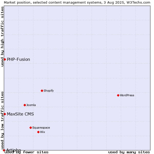 Market position of PHP-Fusion vs. MaxSite CMS vs. Artiphp