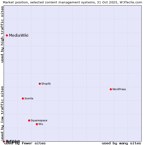 Market position of MediaWiki vs. Artiphp vs. Yo!Kart