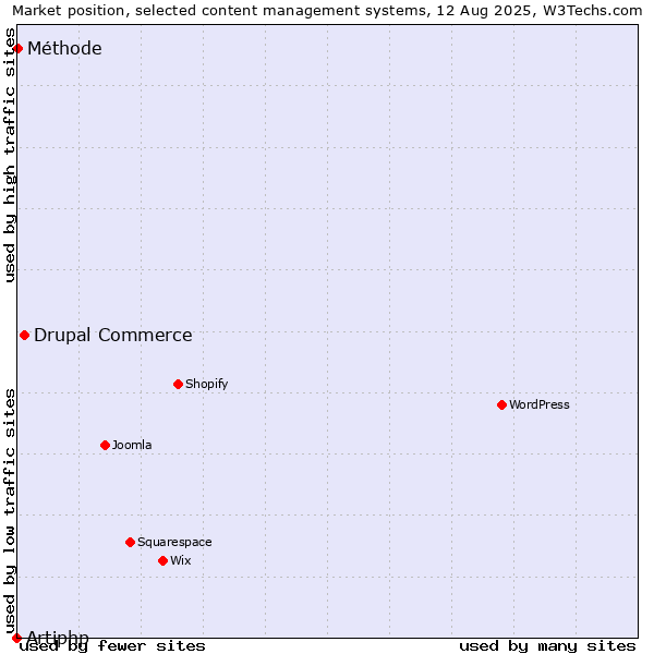 Market position of Drupal Commerce vs. Méthode vs. Artiphp