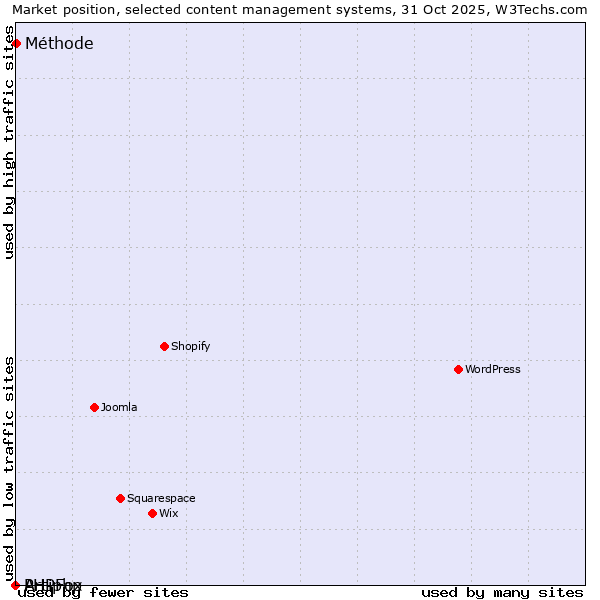 Market position of Méthode vs. PHPFox vs. Artiphp