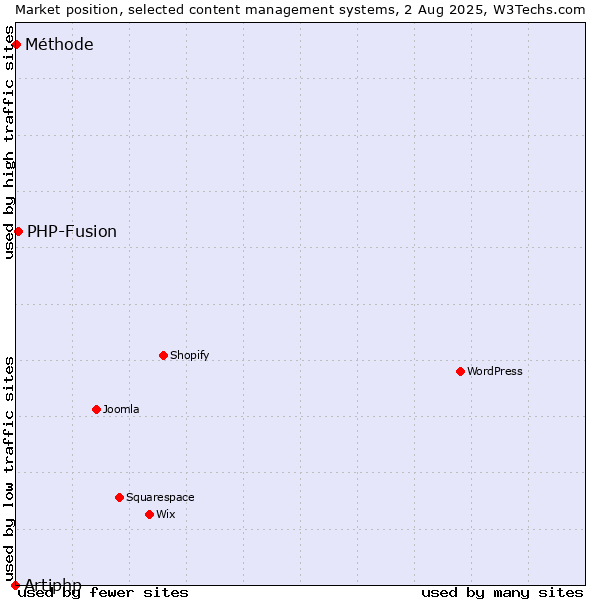 Market position of PHP-Fusion vs. Méthode vs. Artiphp