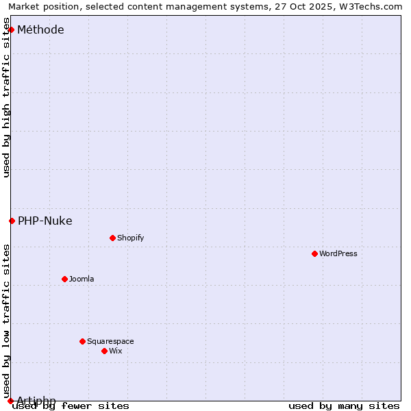 Market position of PHP-Nuke vs. Méthode vs. Artiphp