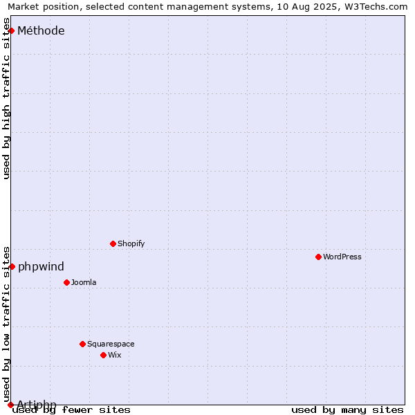 Market position of phpwind vs. Méthode vs. Artiphp