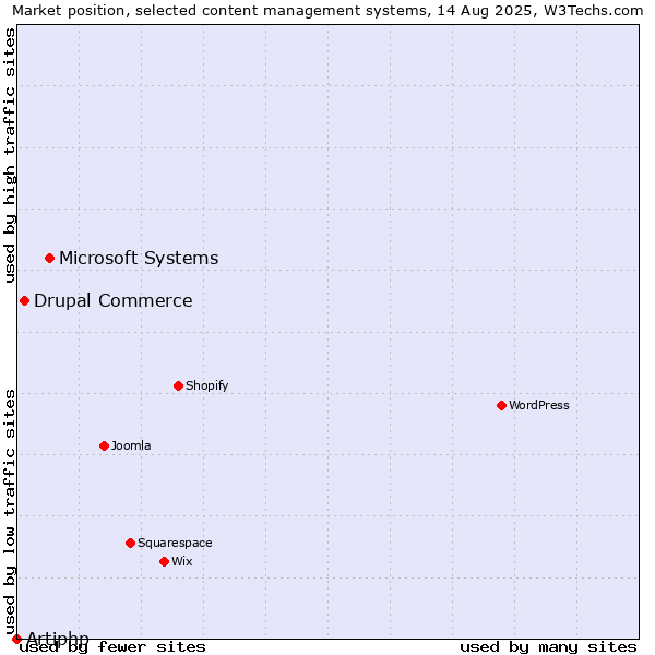 Market position of Microsoft Systems vs. Drupal Commerce vs. Artiphp