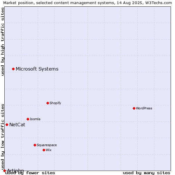 Market position of Microsoft Systems vs. NetCat vs. Artiphp