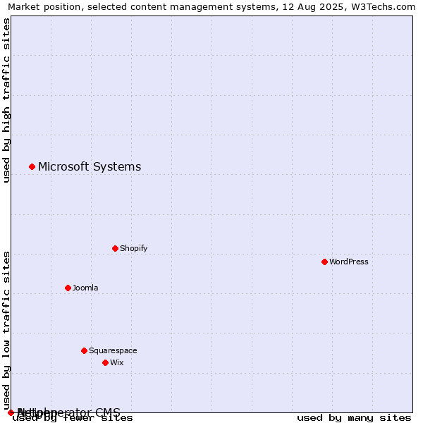 Market position of Microsoft Systems vs. Artiphp vs. Netgenerator CMS